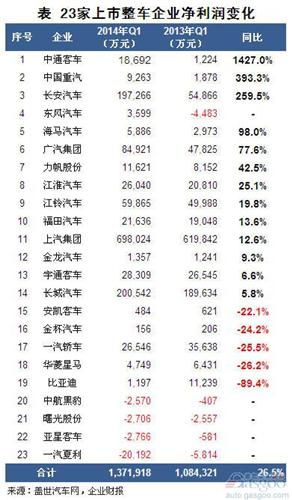 2014年一季度我国上市整车企业利润排行