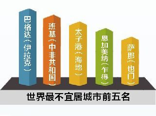 2014年美世全球各洲城市生活质量排名