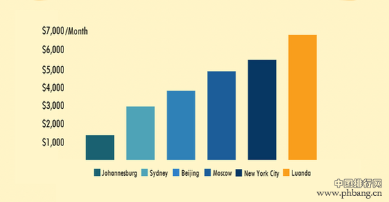 全球生活成本最昂贵的移民城市