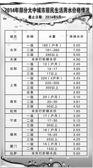 全国城市居民生活用水价格排名 21大中城市阶梯式水价开始实行