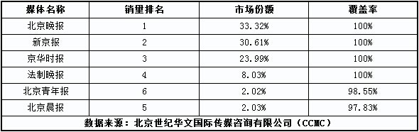 2013年下半年北京市综合类报纸销量发行量排名