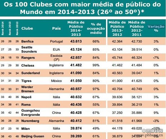 2013-14赛季世界足坛各俱乐部球迷上座人数排名