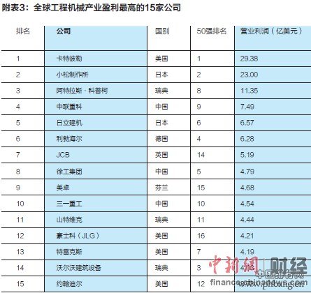 2014年全球工程机械产业盈利最高的15家公司排行