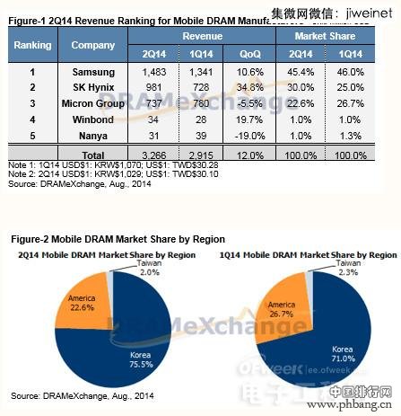 2014全球DRAM厂商排行