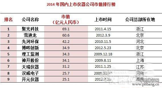 2014年国内上市仪器公司市值排行榜