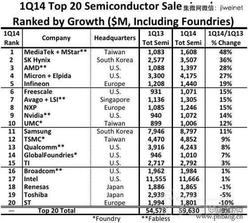 2014年Q1全球半导体销售排行榜