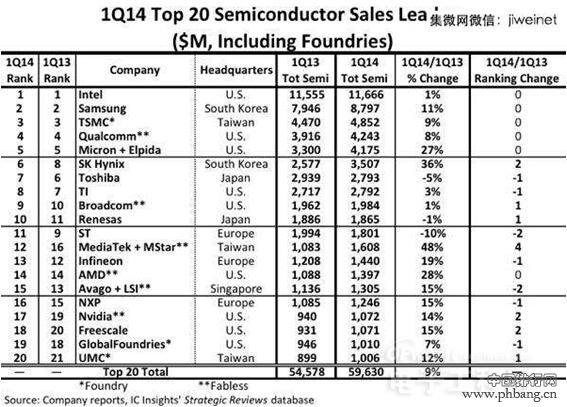 2014年Q1全球半导体销售排行榜