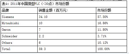 中国市场份额最多的十大国际PLC品牌排行