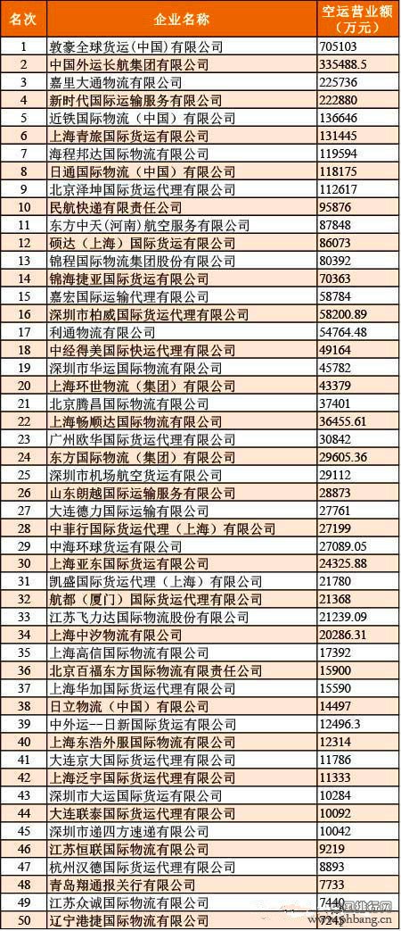 2013年度中国货代物流空运五十强排名榜