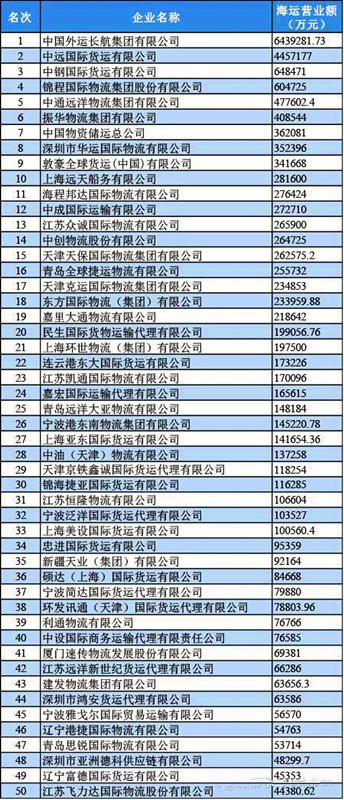 2013年度中国货代物流海运五十强排名