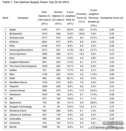 2014全球供应链25强排名