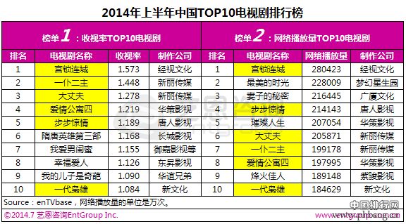 2014年上半年电视剧收视率排行榜