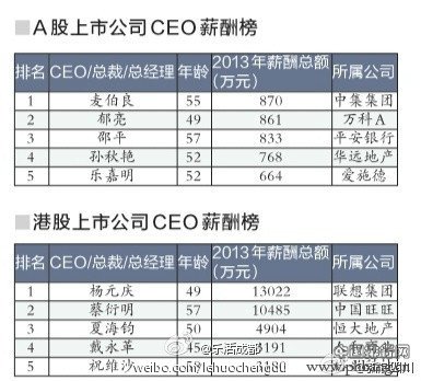 中国哪家上市公司CEO的工资收入最高