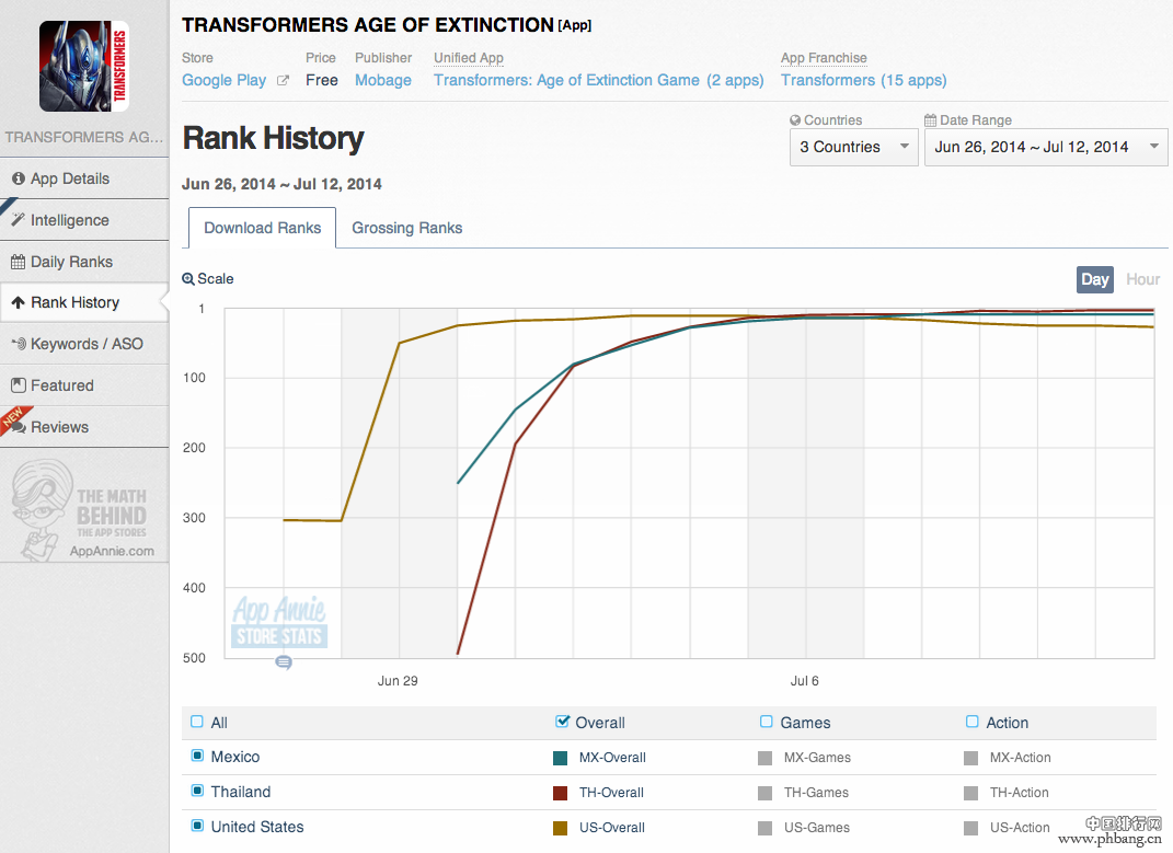 2014年7月全球游戏应用指数排行榜