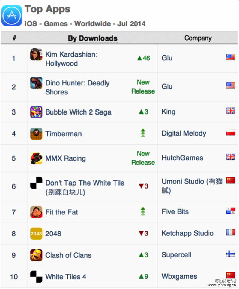 2014年7月全球游戏应用指数排行榜