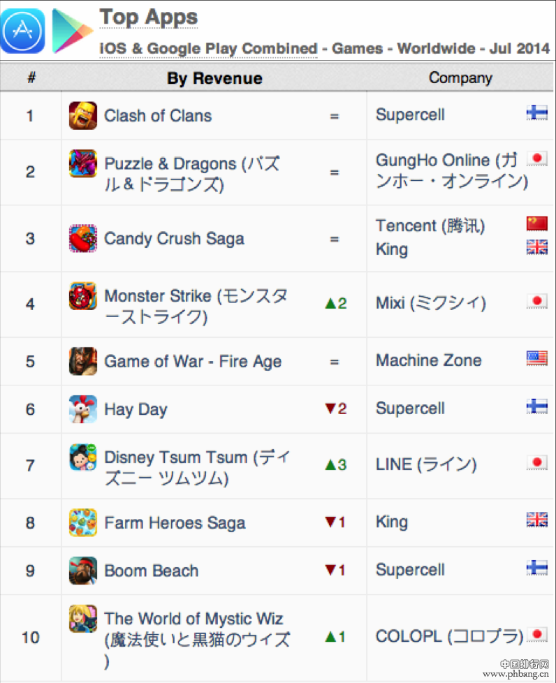 2014年7月全球游戏应用指数排行榜