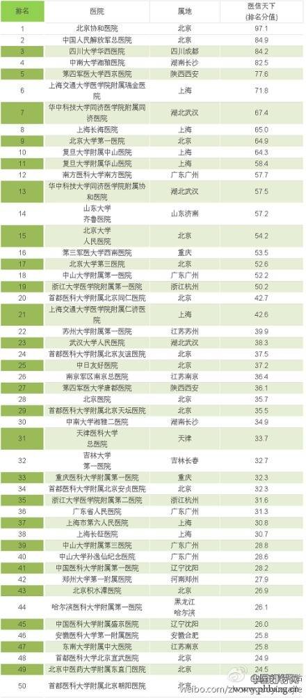 2014年中国医院影响力综合排名前50强名单