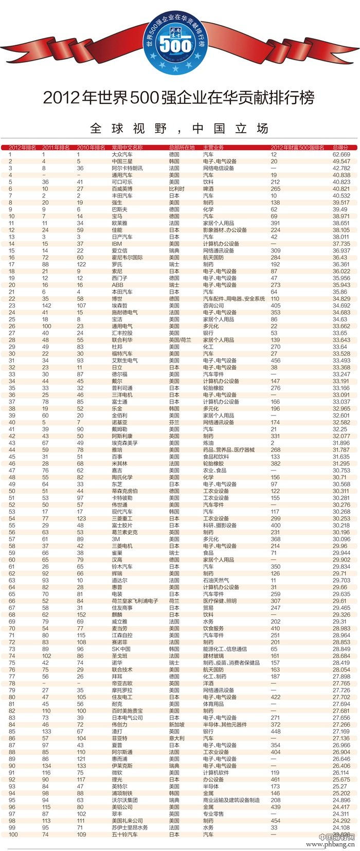 世界500强在华贡献排行榜