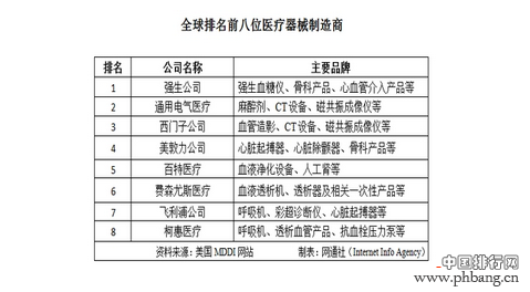 全球排名前八的医疗器械企业排行榜