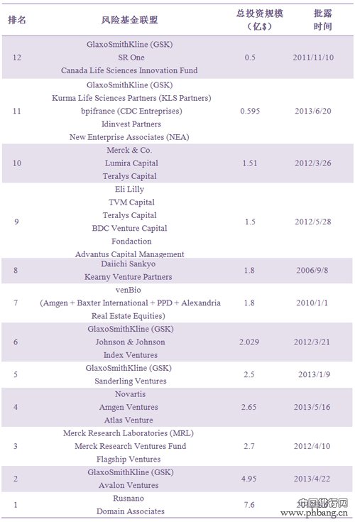 全球生物制药产业基金TOP12排名