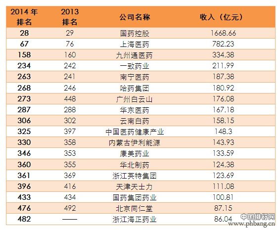 2014中国医药行业上市公司排行榜单