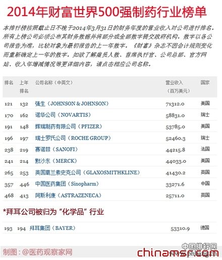 世界制药行业500强企业排行榜单