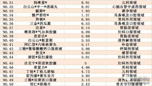 2014中国药品品牌价值排行榜TOP50