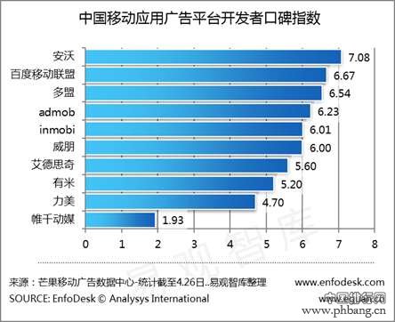 2014年中国移动应用广告平台市场排名