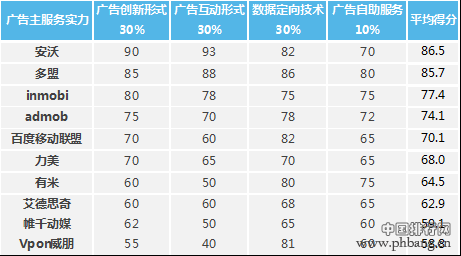 2014年中国移动应用广告平台市场排名