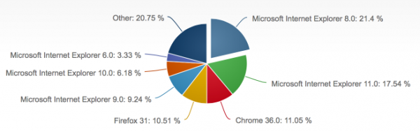 2014年8月份全球主流浏览器市场份额排行