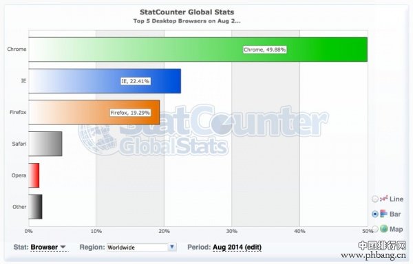 2014年8月份全球主流浏览器市场份额排行
