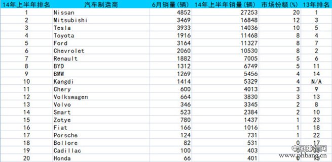 2014年上半年插电式新能源汽车销量排名