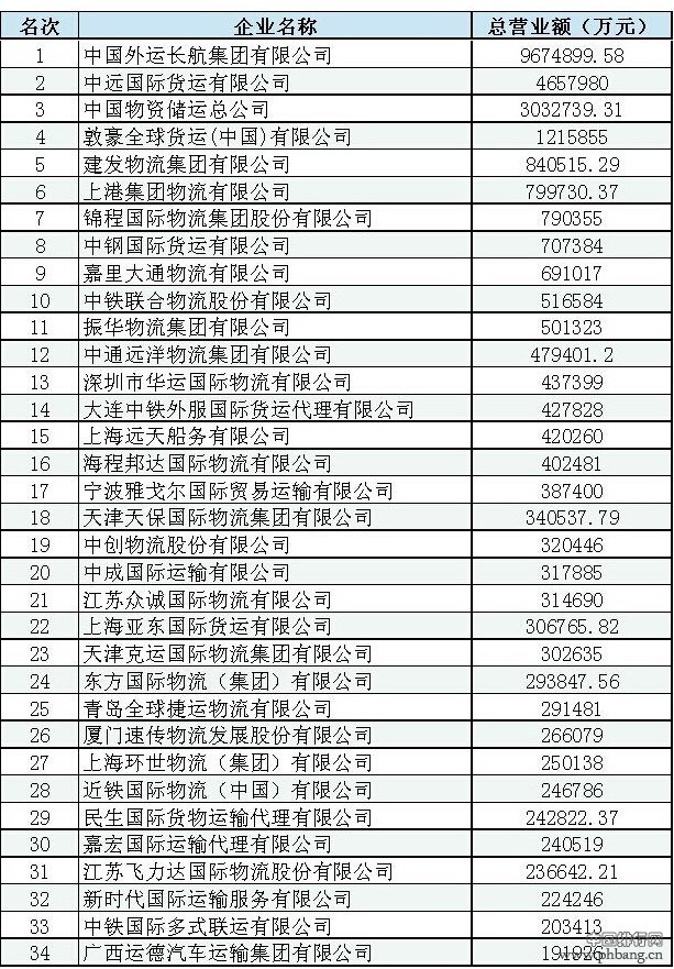 2013年度中国国际货代物流百强排名榜