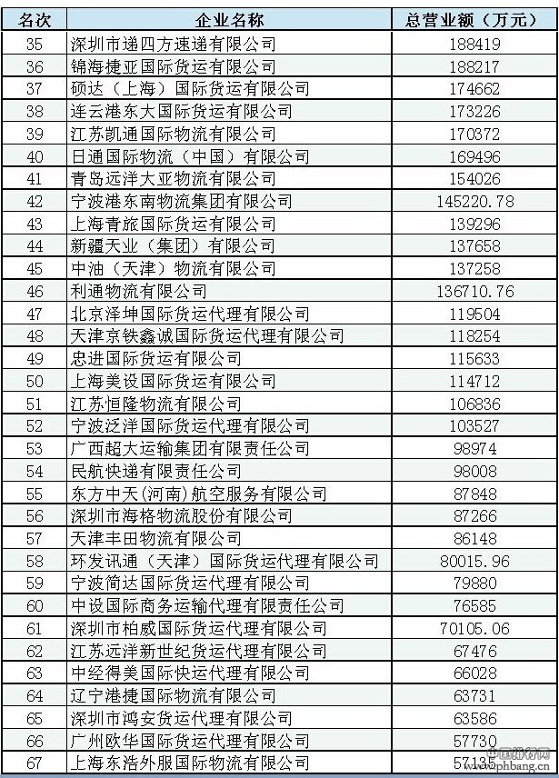 2013年度中国国际货代物流百强排名榜