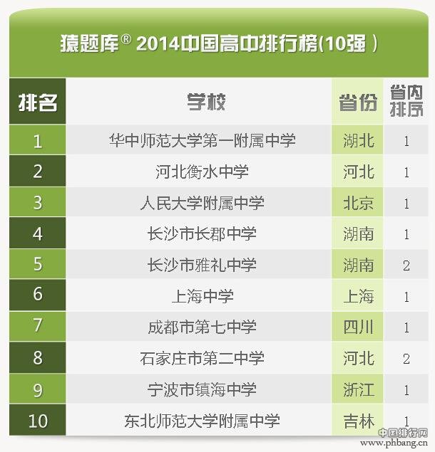 2014全国高中百强榜_中国百强中学排行榜(2)