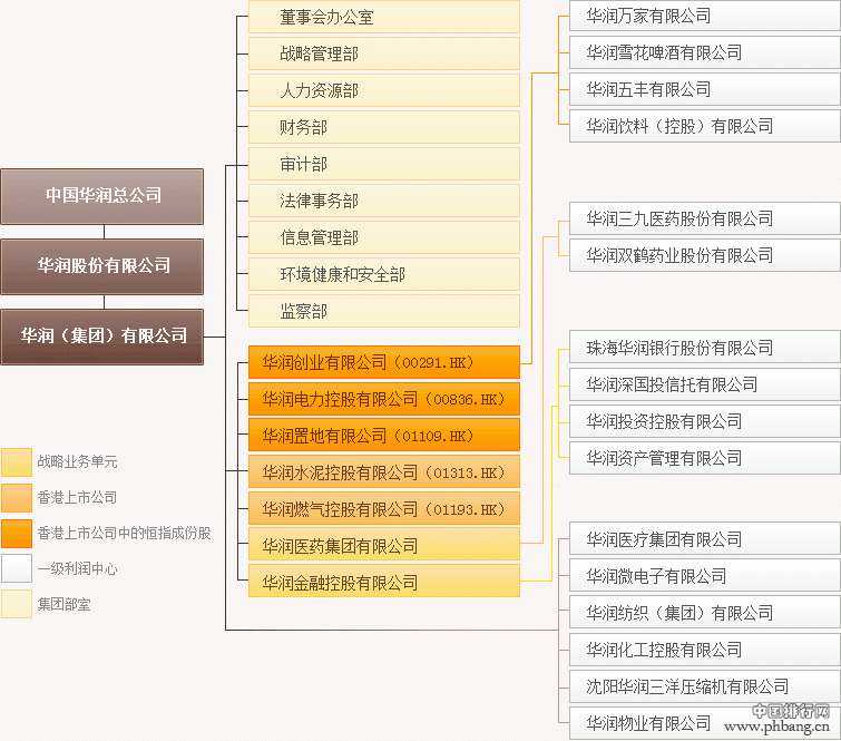 华润集团下属企业及上市公司名单一览