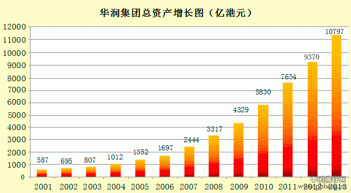 华润集团下属企业及上市公司名单一览