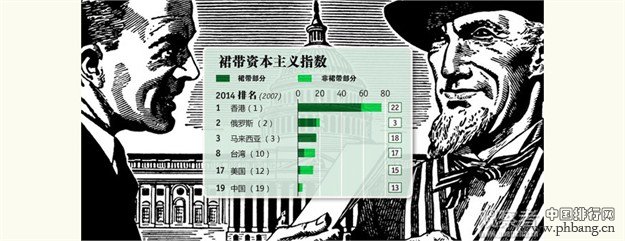 《经济学人》公布裙带资本主义排名