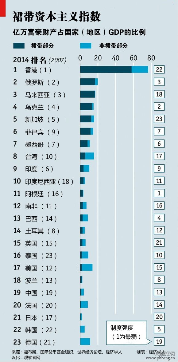 《经济学人》公布裙带资本主义排名