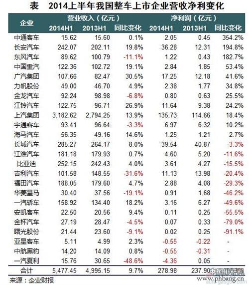 2014上半年整车上市企业净利润排名分析