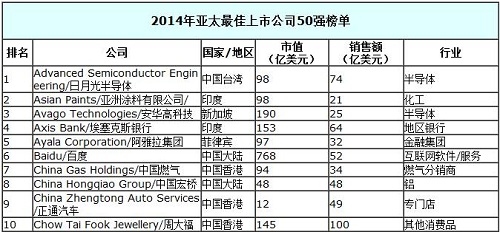 2014年福布斯亚太最佳上市公司50强榜单