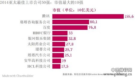 2014年福布斯亚太最佳上市公司50强榜单