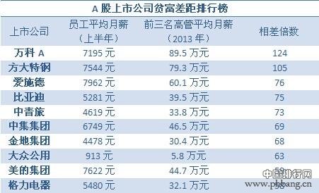 上市公司贫富差距排行榜