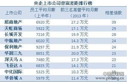 上市公司贫富差距排行榜