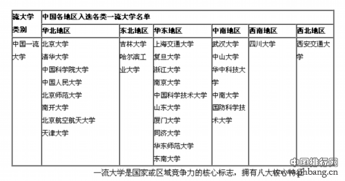 2014中国各地区一流大学排行榜