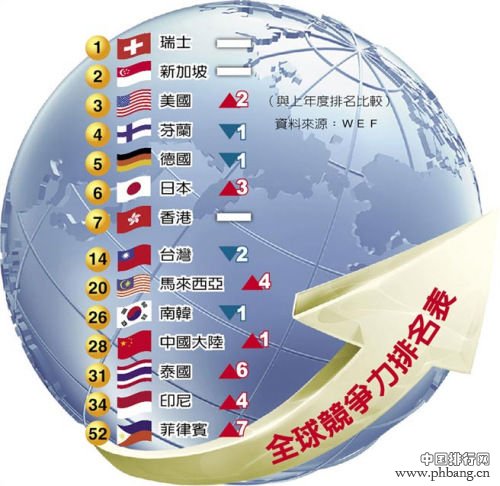 2014全球竞争力报告:中国排名第28位