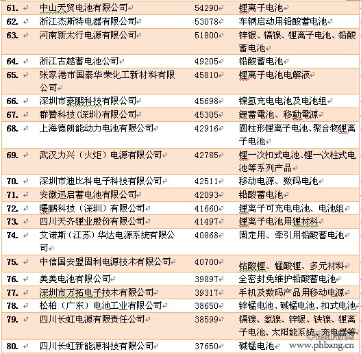 中国电池行业百强企业排名_电池制造商前25名