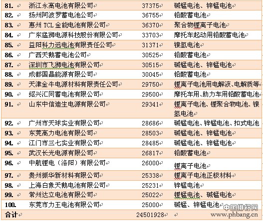 中国电池行业百强企业排名_电池制造商前25名