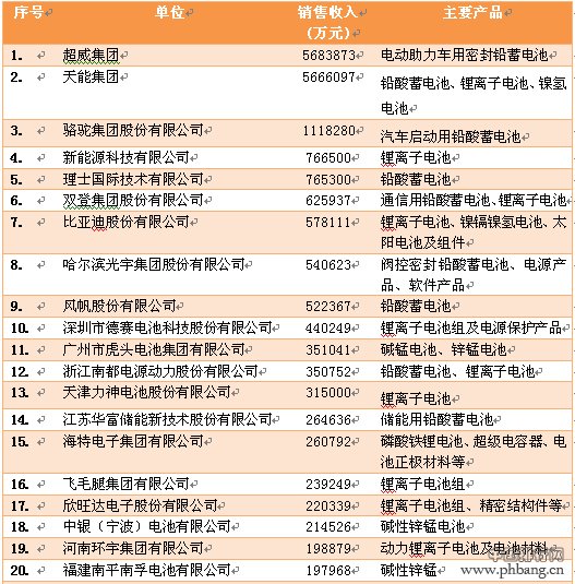 中国电池行业百强企业排名_电池制造商前25名