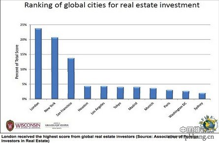 全球最适合外国人进行房地产投资的城市和国家